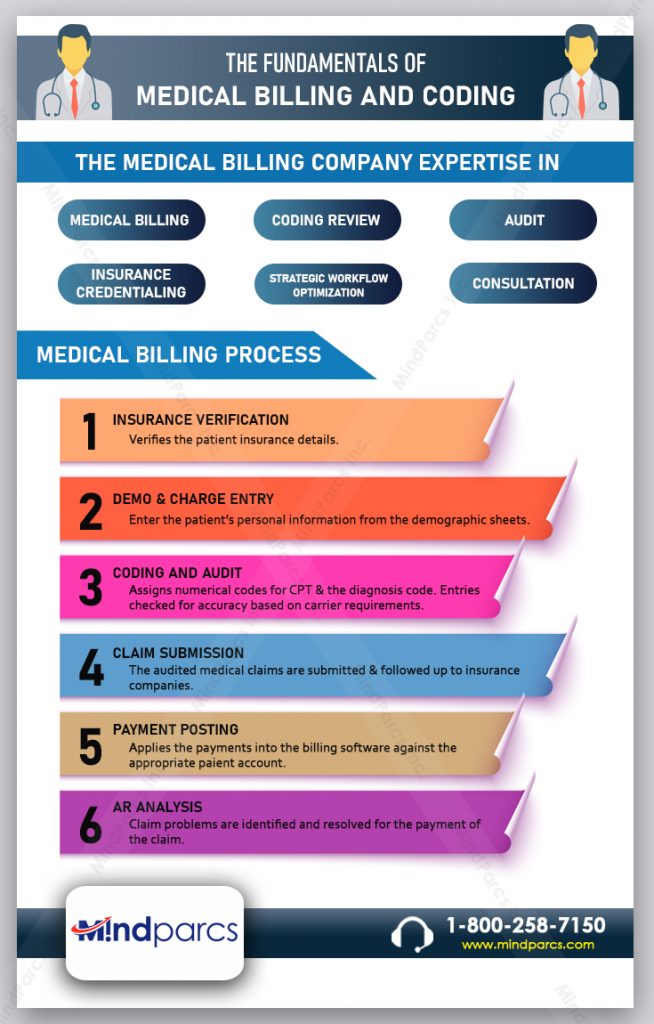 The Fundamentals of Medical Billing and Coding - Mindparcs